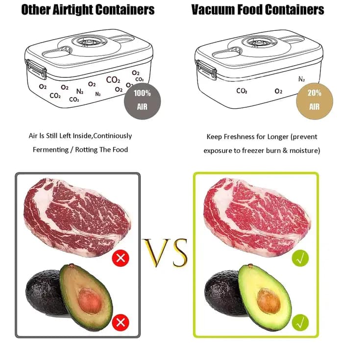 Boîte de stockage sous vide alimentaire scellée